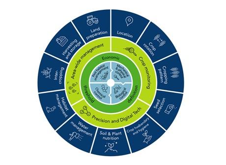 Integrated Pest management (IPM) - suomeksi integroitu kasvinsuojelu. 