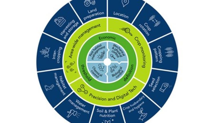 Integrated Pest management (IPM) - suomeksi integroitu kasvinsuojelu. 