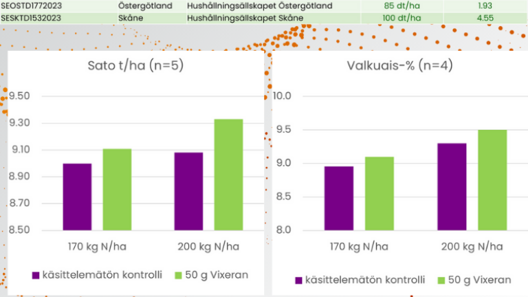 Pohjoismaissa vuonna 2023 tehdyissä kokeissa syysvehnällä Vixeran nosti sadon valkuaispitoisuutta vaativista sääolosuhteista huolimatta.Tanskassa ja Ruotsissa tehdyissä 5 kokeessa syysvehnällä Vixeran nosti satoa ja valkuaispitoisuutta sekä 170 että 200 kg N/ha -lannoitustasoilla.
