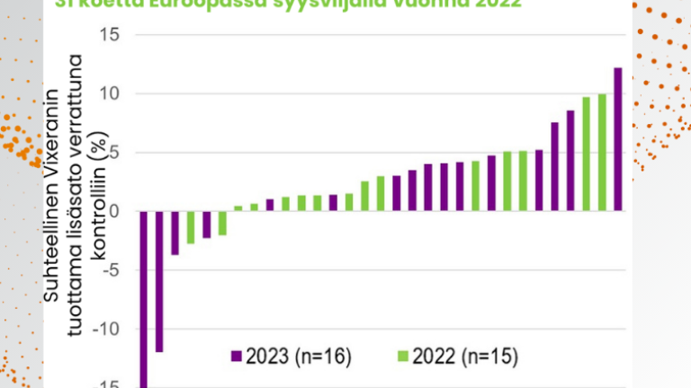 Euroopassa syysviljoilla tehtyjen 31 kokeen mukaan Vixeran lisää satoa, kun typpi on kasvua rajoittava tekijä.Suurin osa kokeista osoittaa keskimäärin 1,8 % sadonlisää verrattuna käsittelemättömään koejäseneen.Satovaikutus, kun typpilannoitusta on laskettu ja korvattu Vixeran-käsittelyllä