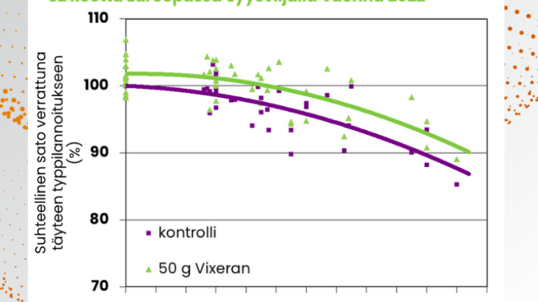 Vixeranin vaikutus satoon on verrattu paikalliseen normaaliin typpilannoitustasoon. 32 koetta syysviljalla 2022.Koetulosten mukaan Vixeran korvasi mineraalilannoitusta jopa 46 kg N/ha ilman vaikutusta satoon.Sato verrattuna paikalliseen normaaliin typpilannoitustasoon