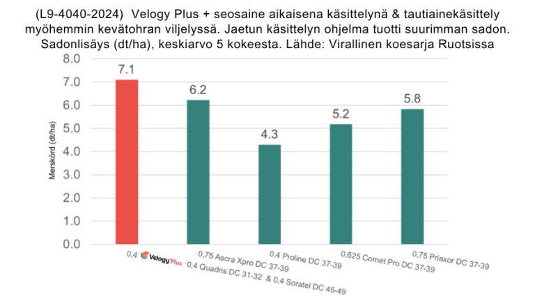 VELOGY Plus -yhdistelmä tuotti suurimman lisäsadon kevätohralla 2024Kuvaaja näyttää eri fungisidien lisäsadon kevätohrasessa Ruotsin virallisten kokeiden 2024 mukaan. VELOGY Plus (=ELATUS Plus), Quadris ja Soratel -yhdistelmä tuotti yli 7 dt/ha lisäsadon, ylittäen muut testatut vaihtoehdot. 