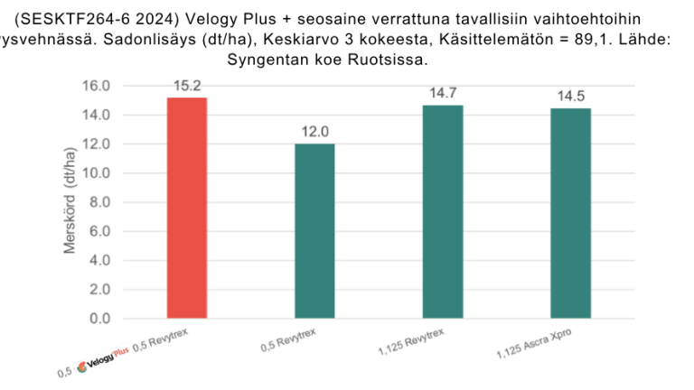 Satovertailu VELOGY Plus -valmisteella syysvehnässäKuvaaja näyttää lisäsadon (dt/ha) eri fungisidikäsittelyillä syysvehnässä. VELOGY Plus (=ELATUS Plus) + Revytrex -yhdistelmä antoi korkeimman lisäsadon: 15,2 dt/ha, ylittäen muut testatut vaihtoehdot. Perustuu kolmeen kokeeseen; käsittelemätön kontrolli 89,1 dt/ha.