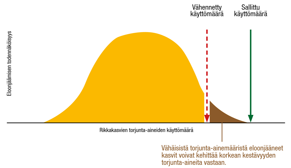 Avoxa - Kaikissa populaatioissa on hyvin erilaisia torjunta-aineherkkyyksiä. Jotkin kasvit tai lajit reagoivat vaihtelevammin kuin toiset.