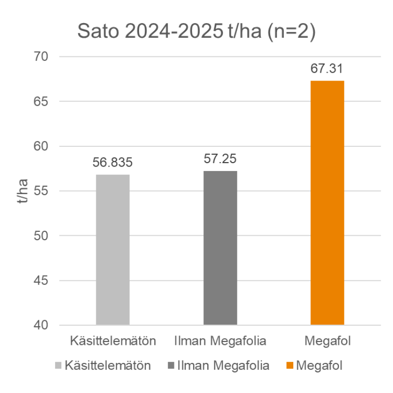 Sato 2024-2025 t/ha (n=2) 