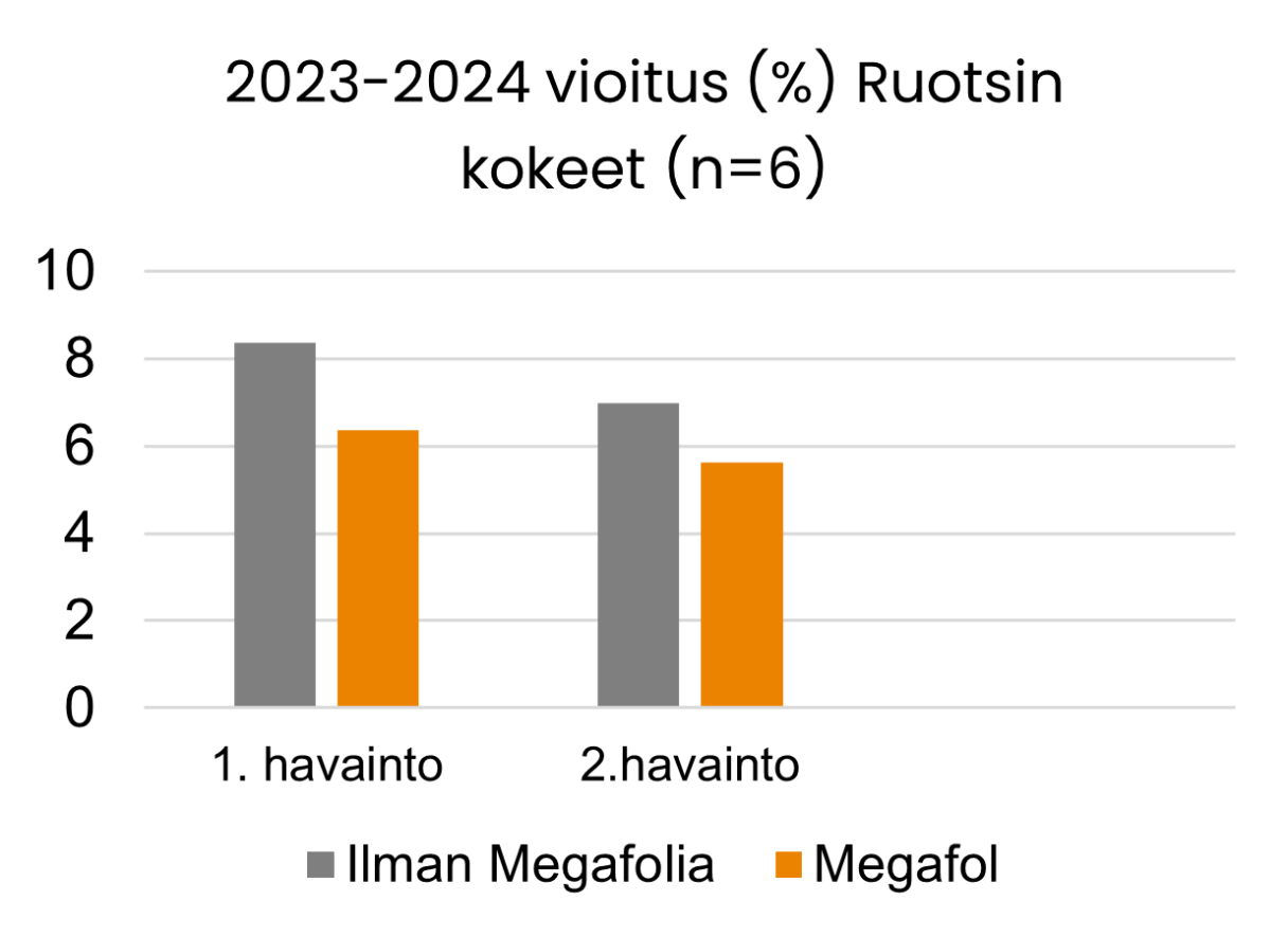 2023-2024 vioitus (%) Ruotsin kokeet (n=6)
