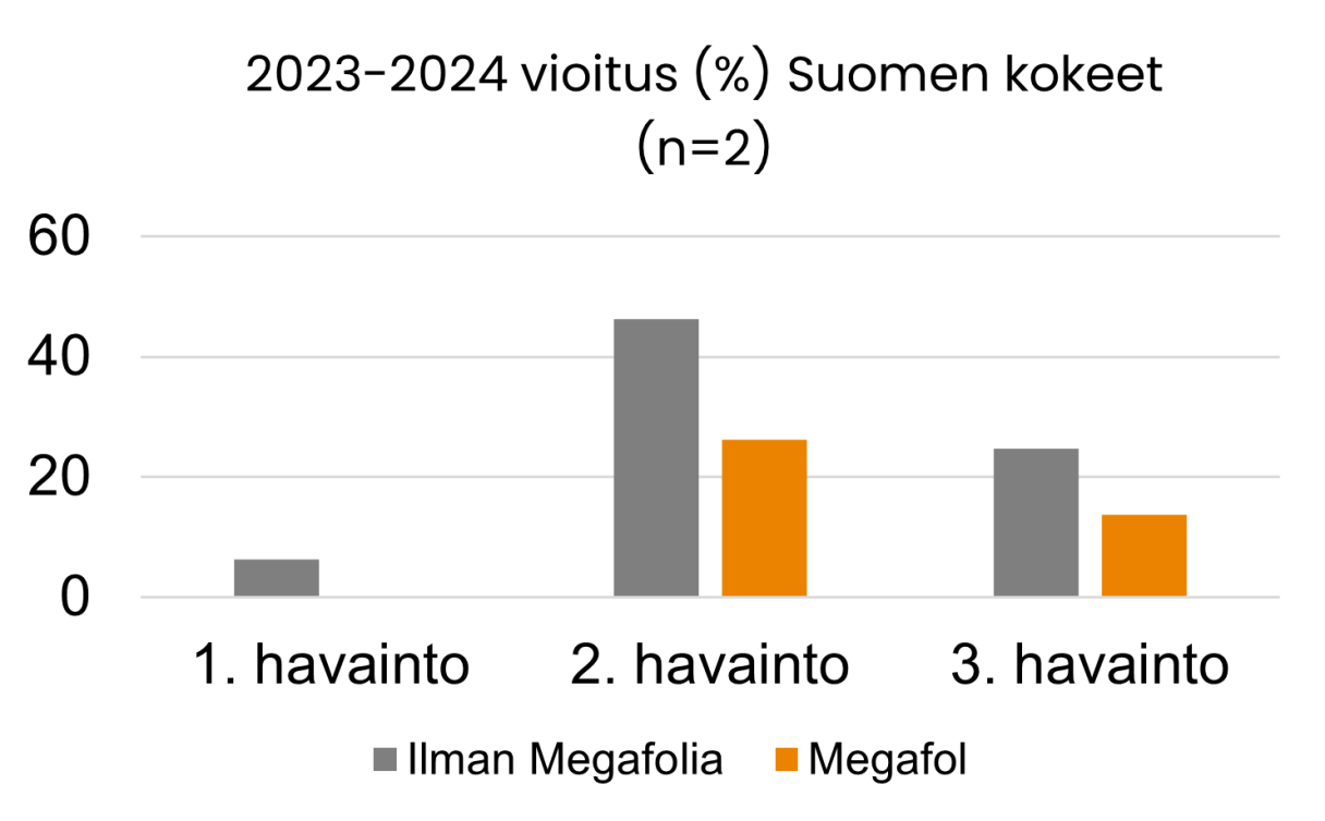 2023-2024 vioitus (%) Suomen kokeet (n=2) 