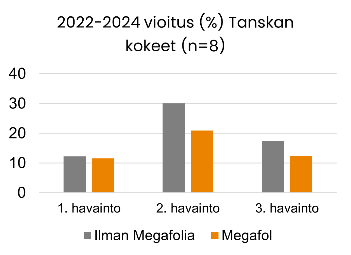 2022-2024 vioitus (%) Tanskan kokeet (n=8)